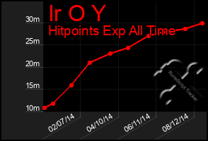 Total Graph of Ir O Y