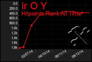 Total Graph of Ir O Y
