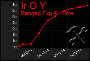 Total Graph of Ir O Y