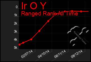 Total Graph of Ir O Y
