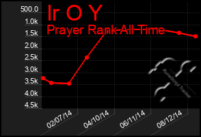 Total Graph of Ir O Y