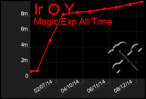 Total Graph of Ir O Y
