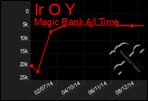 Total Graph of Ir O Y