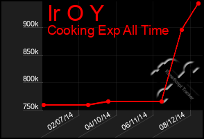 Total Graph of Ir O Y