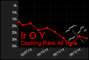 Total Graph of Ir O Y