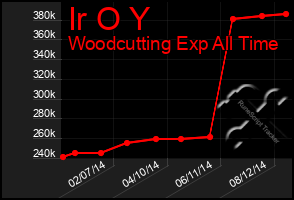 Total Graph of Ir O Y