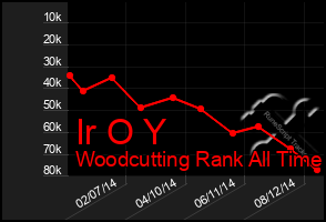 Total Graph of Ir O Y