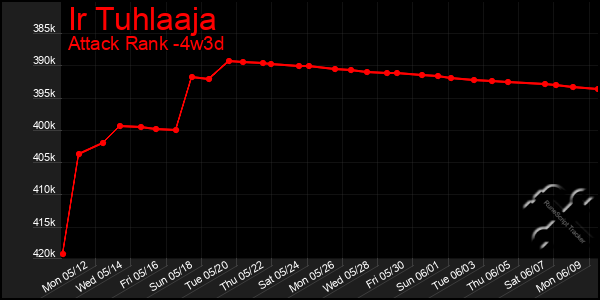 Last 31 Days Graph of Ir Tuhlaaja