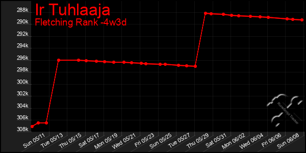 Last 31 Days Graph of Ir Tuhlaaja