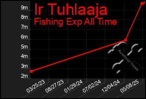 Total Graph of Ir Tuhlaaja