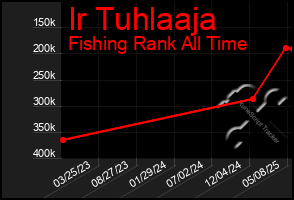Total Graph of Ir Tuhlaaja