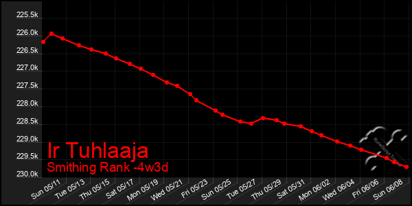 Last 31 Days Graph of Ir Tuhlaaja