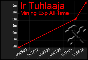 Total Graph of Ir Tuhlaaja