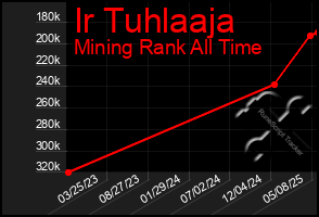 Total Graph of Ir Tuhlaaja