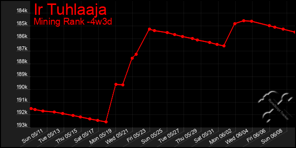 Last 31 Days Graph of Ir Tuhlaaja