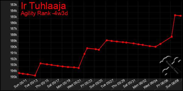 Last 31 Days Graph of Ir Tuhlaaja