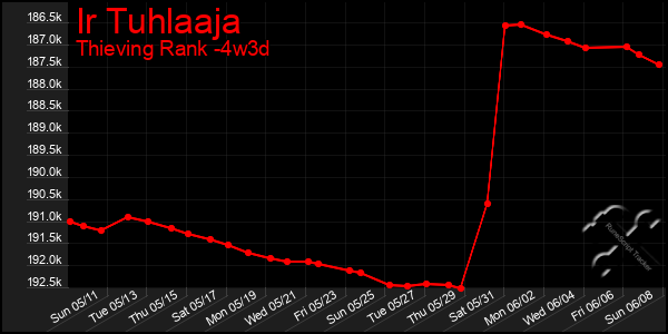 Last 31 Days Graph of Ir Tuhlaaja