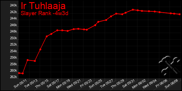 Last 31 Days Graph of Ir Tuhlaaja