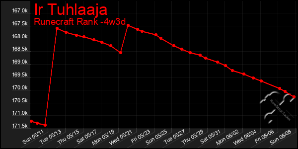 Last 31 Days Graph of Ir Tuhlaaja