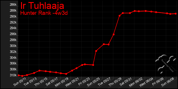 Last 31 Days Graph of Ir Tuhlaaja