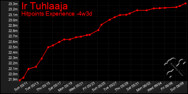 Last 31 Days Graph of Ir Tuhlaaja