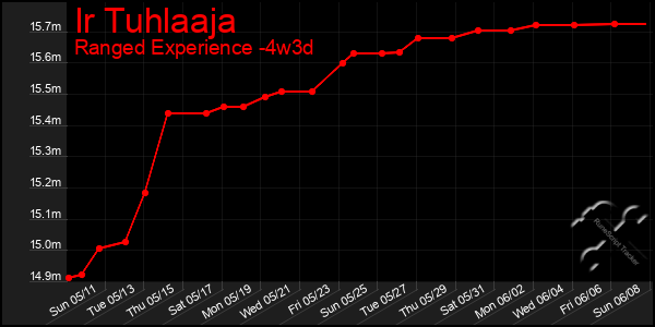 Last 31 Days Graph of Ir Tuhlaaja