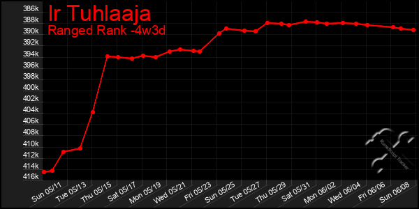 Last 31 Days Graph of Ir Tuhlaaja