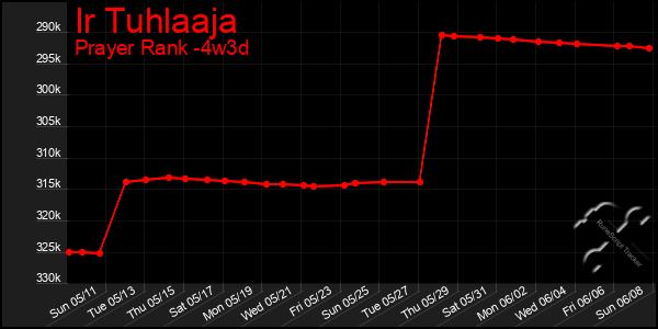 Last 31 Days Graph of Ir Tuhlaaja