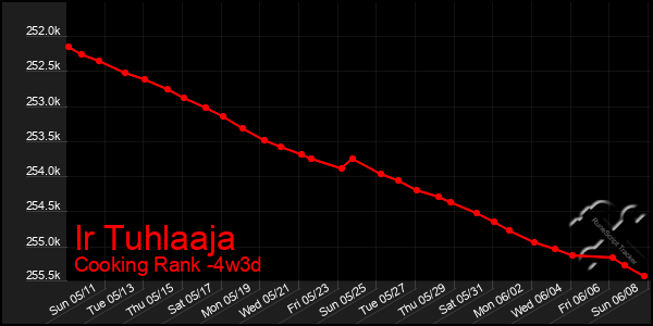 Last 31 Days Graph of Ir Tuhlaaja