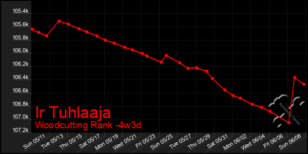 Last 31 Days Graph of Ir Tuhlaaja