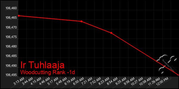Last 24 Hours Graph of Ir Tuhlaaja