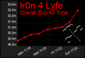 Total Graph of Ir0n 4 Lyfe