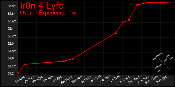 1 Week Graph of Ir0n 4 Lyfe