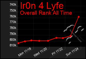 Total Graph of Ir0n 4 Lyfe