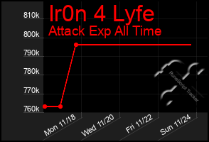 Total Graph of Ir0n 4 Lyfe