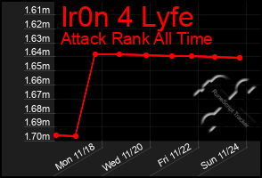 Total Graph of Ir0n 4 Lyfe