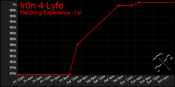 Last 7 Days Graph of Ir0n 4 Lyfe