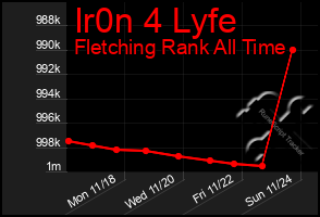 Total Graph of Ir0n 4 Lyfe