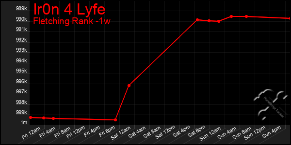 Last 7 Days Graph of Ir0n 4 Lyfe