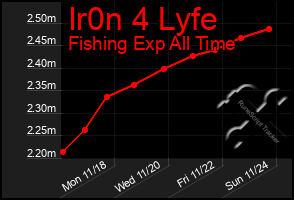 Total Graph of Ir0n 4 Lyfe