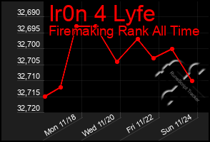 Total Graph of Ir0n 4 Lyfe