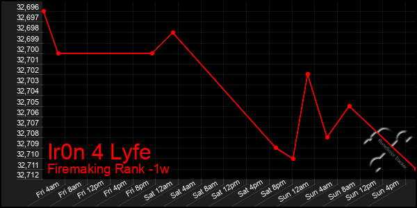 Last 7 Days Graph of Ir0n 4 Lyfe