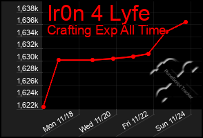 Total Graph of Ir0n 4 Lyfe