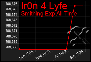 Total Graph of Ir0n 4 Lyfe