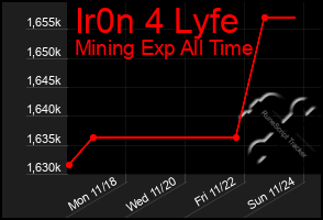 Total Graph of Ir0n 4 Lyfe