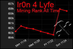 Total Graph of Ir0n 4 Lyfe