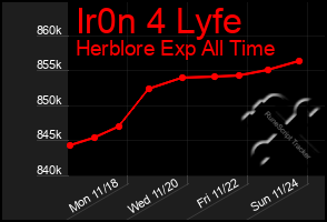 Total Graph of Ir0n 4 Lyfe