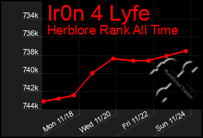 Total Graph of Ir0n 4 Lyfe