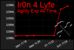 Total Graph of Ir0n 4 Lyfe