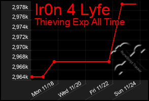 Total Graph of Ir0n 4 Lyfe